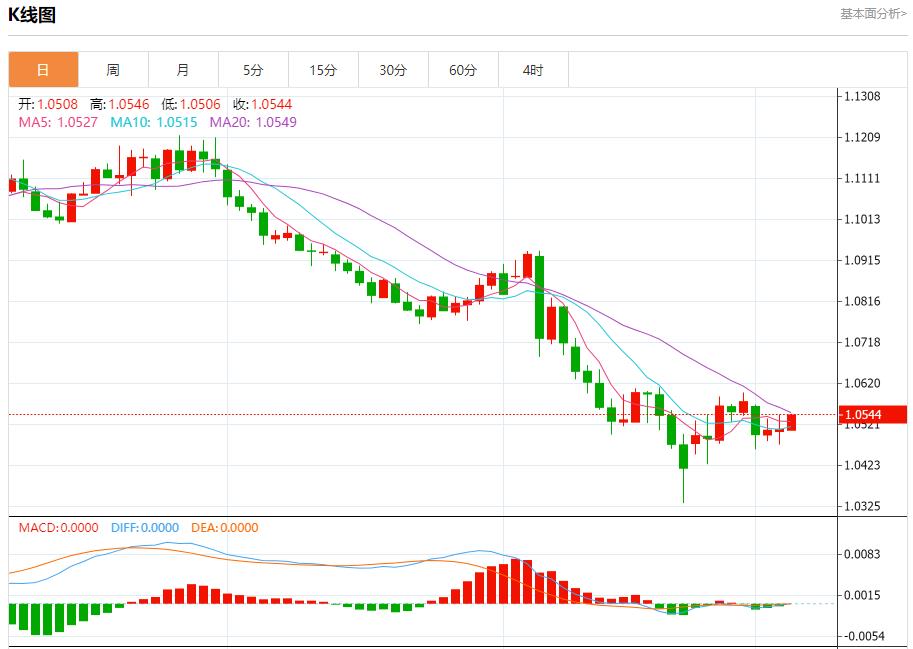【富拓外汇市场评论】:欧元区零售销售超预期下降 12月5日现货黄金、白银、原油、外汇短线走势分析(图1) 【富拓外汇市场评论】:欧元区零售销售超预期下降 12月5日现货黄金、白银、原油、外汇短线走势分析(图1)