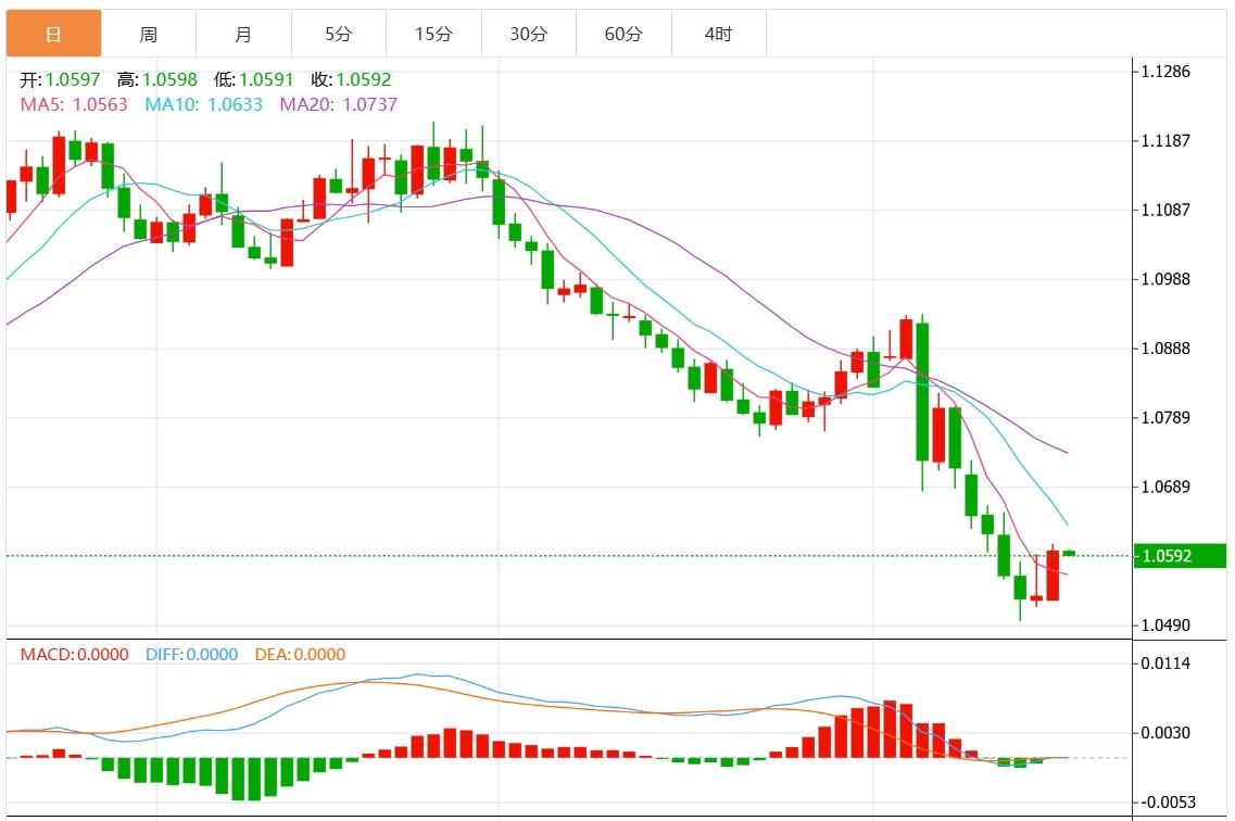 FXTM富拓“特朗普交易”降温 美元指数窄幅震荡(图2)