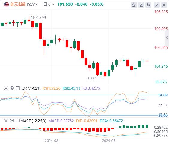 【FXTM官网】:美元指数在101上方震荡 欧佩克+终“投降”(图1) 【FXTM官网】:美元指数在101上方震荡 欧佩克+终“投降”(图1)