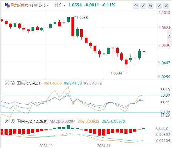 【富拓外汇官网】：美国10月PCE通胀小幅回升 美元买盘罕见消散(图2)