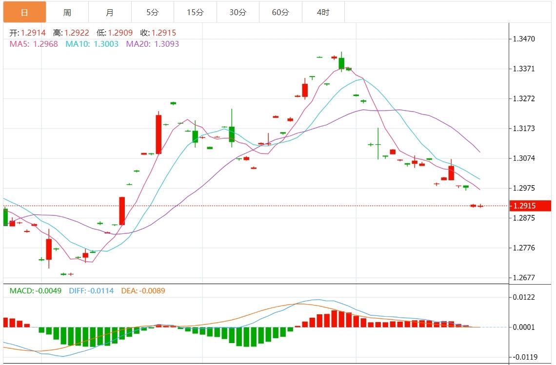 【富拓外汇平台】：美元和美债收益率回落 关注美国9月耐用品订单数据(图3)