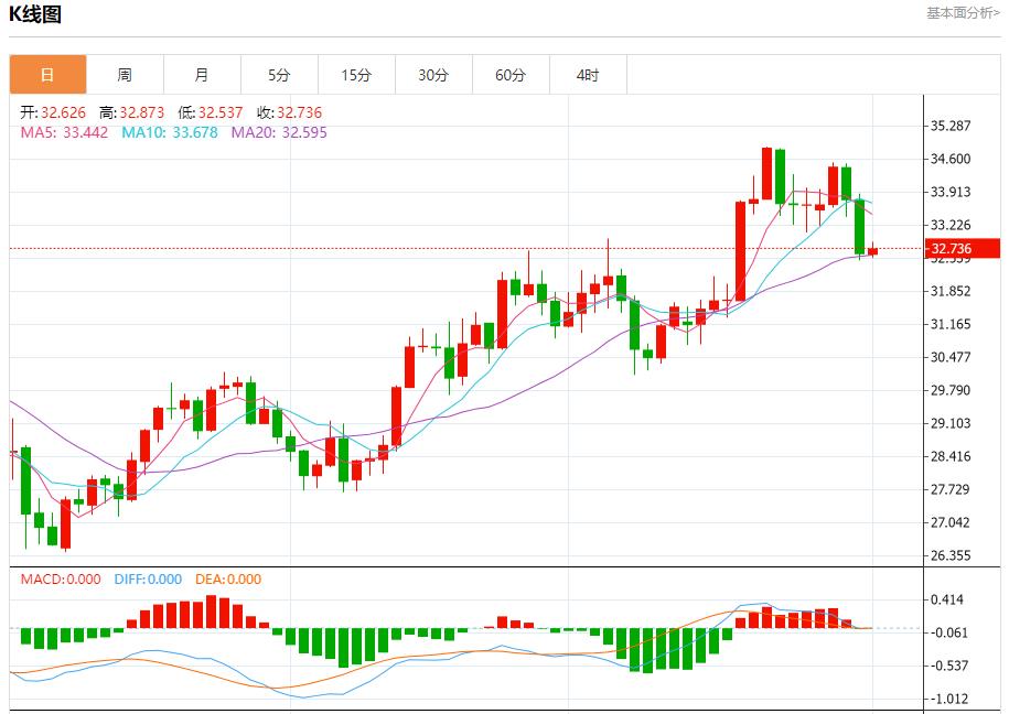 【富拓外汇市场评论】:地缘政治风险升温 11月1日现货黄金、白银、原油、外汇短线走势分析(图4) 【富拓外汇市场评论】:地缘政治风险升温 11月1日现货黄金、白银、原油、外汇短线走势分析(图4)