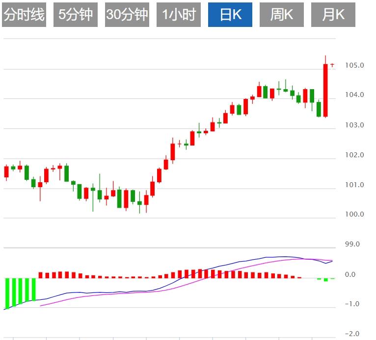 【富拓外汇市场分析】:特朗普胜选后美元大涨至近五个月高位 美联储决议来袭(图1) 【富拓外汇市场分析】:特朗普胜选后美元大涨至近五个月高位 美联储决议来袭(图1)