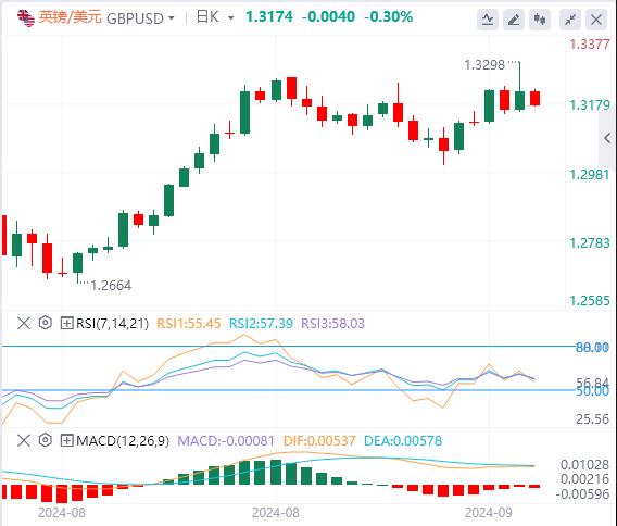 【富拓外汇市场分析】:美联储大降50个基点开启降息周期!美元重回101关口(图3) 【富拓外汇市场分析】:美联储大降50个基点开启降息周期!美元重回101关口(图3)