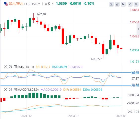 【富拓外汇市场评论】:美国12月“小非农”不及预期 特朗普、美联储突传重磅“巨响”!(图2) 【富拓外汇市场评论】:美国12月“小非农”不及预期 特朗普、美联储突传重磅“巨响”!(图2)