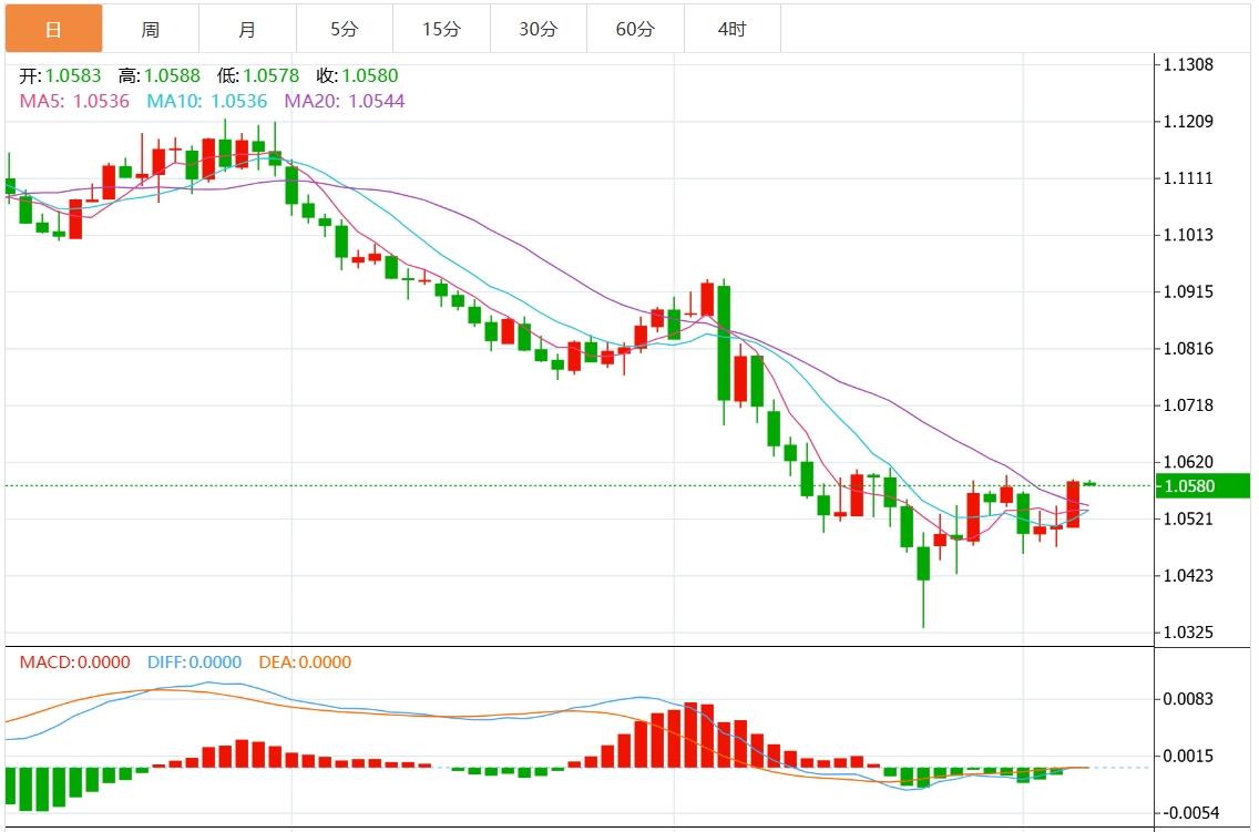 【富拓外汇】：美元指数窄幅震荡于106下方 市场静待美国非农数据(图2)