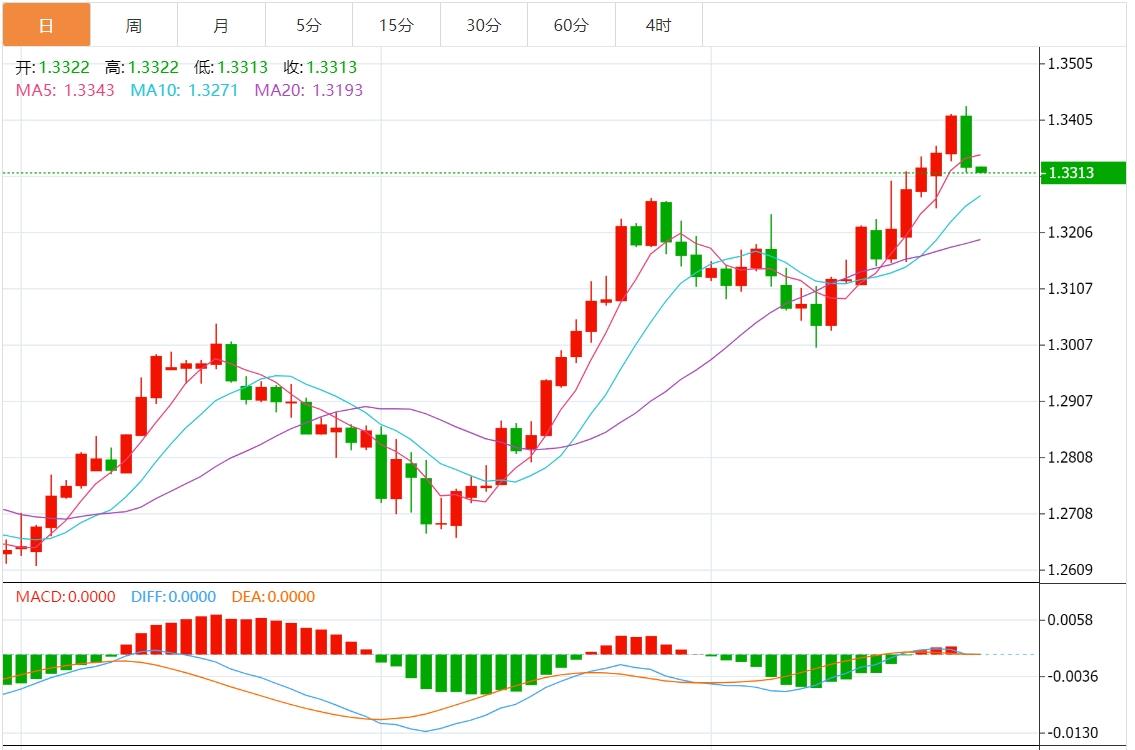 【富拓外汇平台】：美元指数维持疲软 关注美国PCE数据(图3)