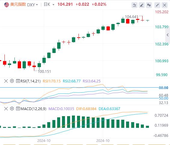 【富拓外汇市场评论】:美元指数先涨后跌 今日迎接“小非农”(图1) 【富拓外汇市场评论】:美元指数先涨后跌 今日迎接“小非农”(图1)