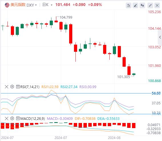 【富拓外汇市场评论】:美元指数加速下行 非美货币将继续受到提振?(图1) 【富拓外汇市场评论】:美元指数加速下行 非美货币将继续受到提振?(图1)