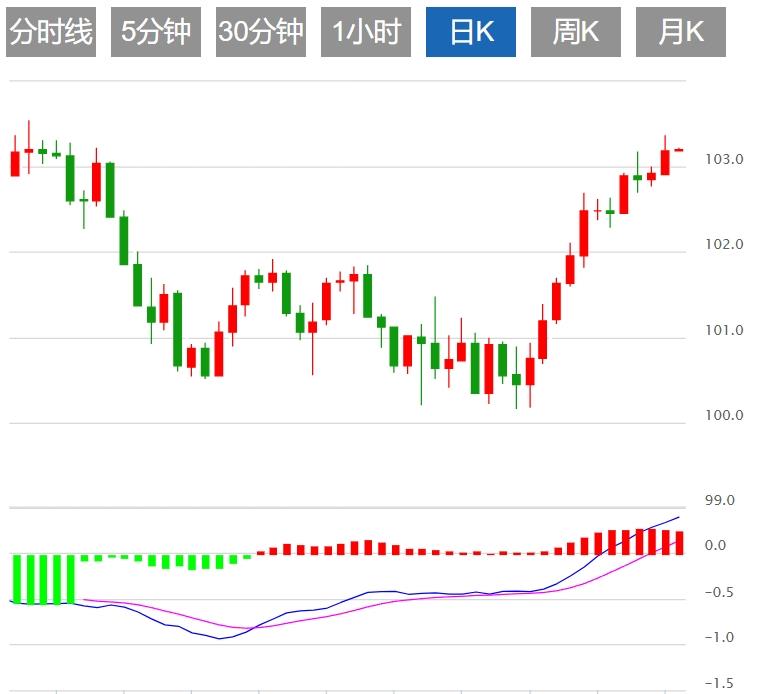 【富拓外汇平台】：美元和美债收益率回落 关注美国9月耐用品订单数据(图1)