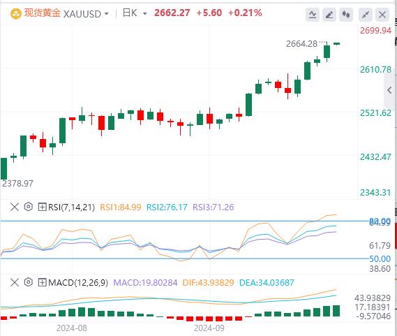FXTM富拓美元指数承压 黄金连续第三日创历史新高!(图4) FXTM富拓美元指数承压 黄金连续第三日创历史新高!(图4)