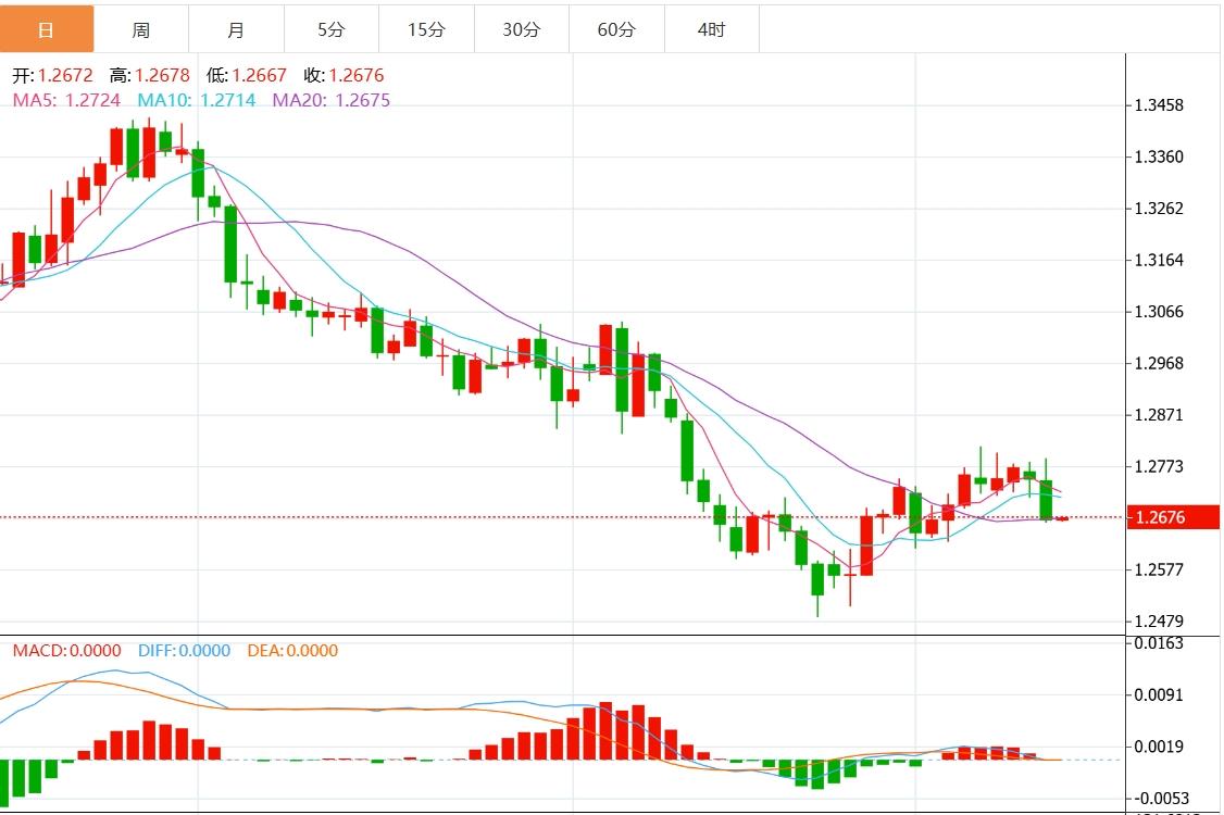 【FXTM官网】:最新通胀数据推动美元上涨至近两周高位 下周美联储决议来袭(图3) 【FXTM官网】:最新通胀数据推动美元上涨至近两周高位 下周美联储决议来袭(图3)