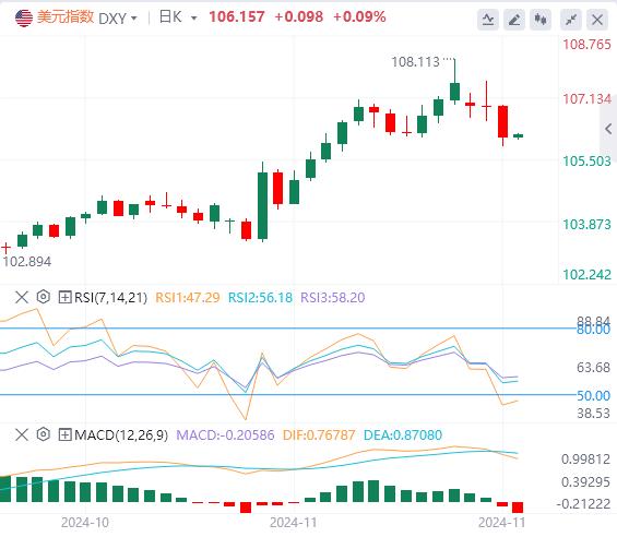 【富拓外汇官网】：美国10月PCE通胀小幅回升 美元买盘罕见消散(图1)