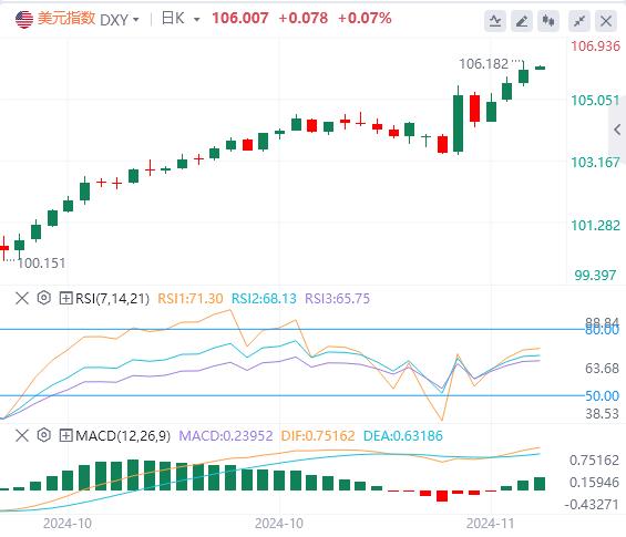 【富拓外汇平台】:美元指数站上106关口 黄金跌至近两个月低位!(图1) 【富拓外汇平台】:美元指数站上106关口 黄金跌至近两个月低位!(图1)