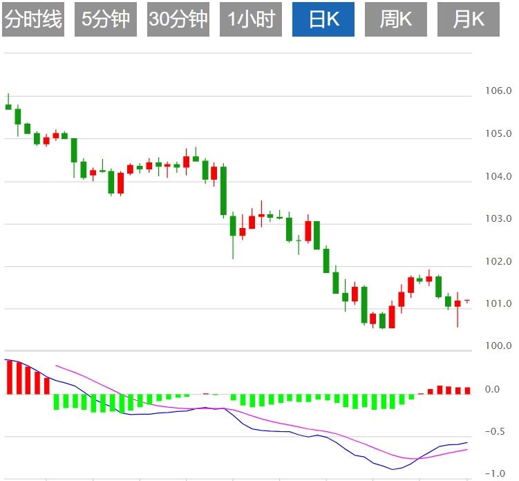 【富拓外汇官网】：美元指数盘整 关注美国CPI(图1)