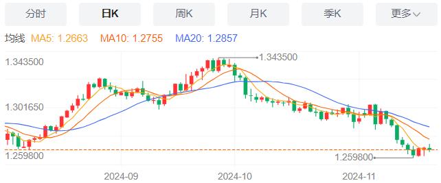 【富拓外汇官网】:美国抵押贷款申请量微增 11月20日现货黄金、白银、原油、外汇短线走势分析(图2) 【富拓外汇官网】:美国抵押贷款申请量微增 11月20日现货黄金、白银、原油、外汇短线走势分析(图2)