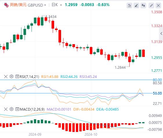 【FXTM官网】：美元重回104关口 等待美国大选出炉(图3)