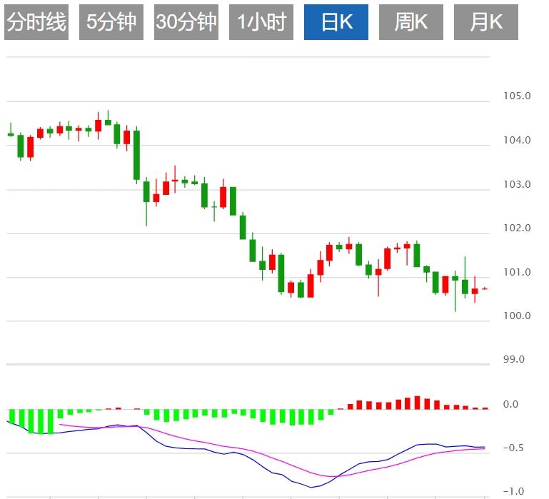 【富拓外汇市场分析】：市场加大对美联储大幅降息押注 美元指数进一步疲软(图1)