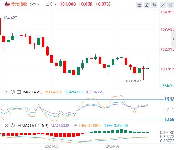 【富拓外汇市场评论】：美联储符合预期开启宽松周期 美指维持低位震荡(图1)