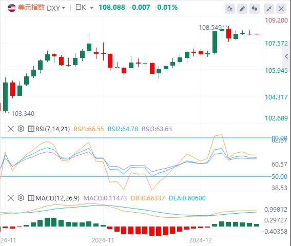 【富拓外汇决策分析】:美元指数在两年高位徘徊 美国上周初请失业金人数低于预期(图1) 【富拓外汇决策分析】:美元指数在两年高位徘徊 美国上周初请失业金人数低于预期(图1)