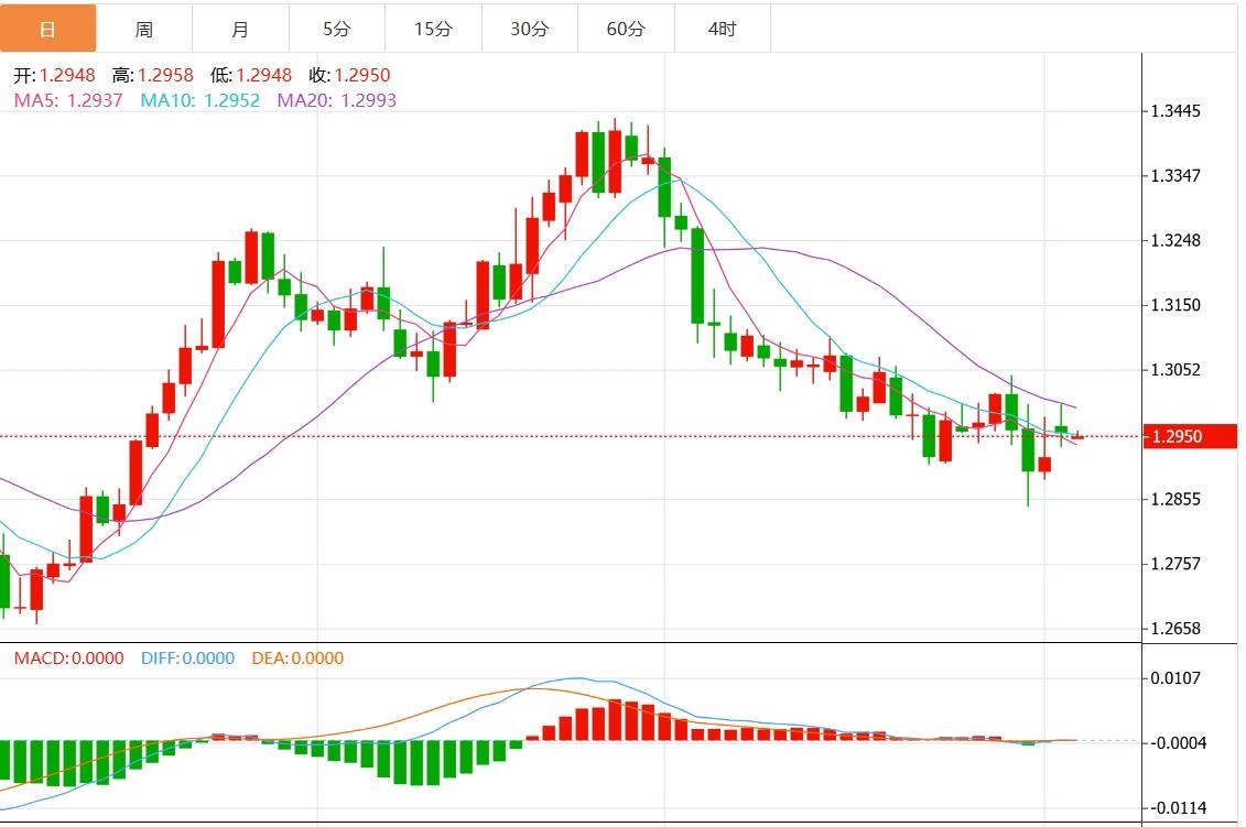 FXTM富拓美元指数跌破104关口 关注美国大选(图3)