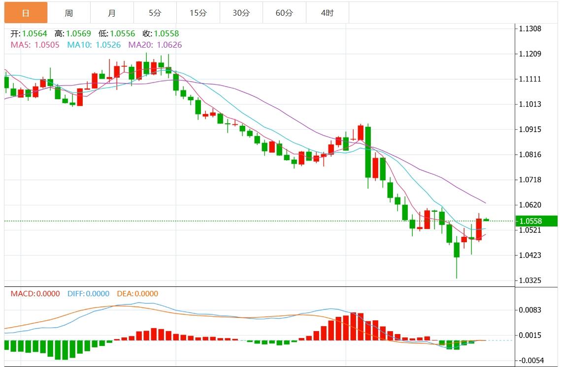 【富拓外汇官网】:美国市场仍处于休市状态 美元指数震荡于106附近(图2) 【富拓外汇官网】:美国市场仍处于休市状态 美元指数震荡于106附近(图2)