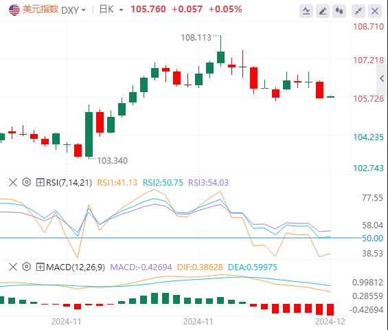 【富拓外汇官网】：美国上周初请失业金人数高于预期！美元跌破106关口 欧佩克+延长减产(图1)