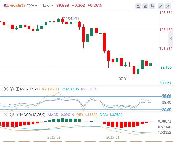 【富拓外汇平台】：特朗普突传“中美关税谈判”重大消息！，美元指数在100关口下方(图1)