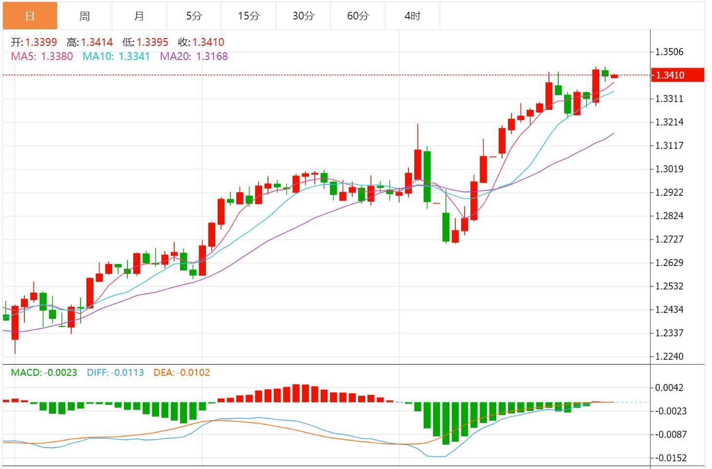 【富拓外汇官网】：美元指数震荡99关口附近，GDP携手PCE数据重磅来袭(图3)