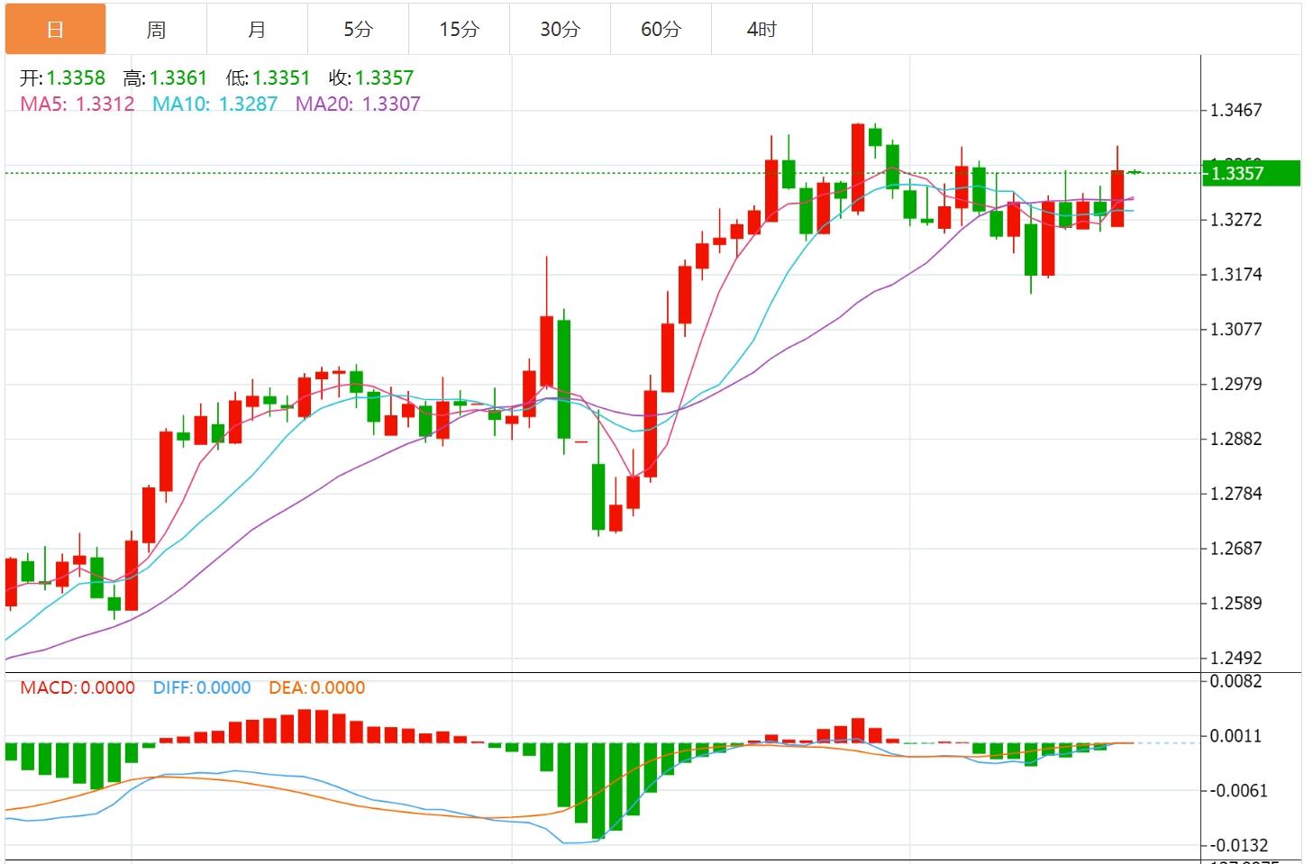 【FXTM富拓】:美元指数小幅上涨,关注G7财长和央行行长会议(图3) 【FXTM富拓】:美元指数小幅上涨,关注G7财长和央行行长会议(图3)