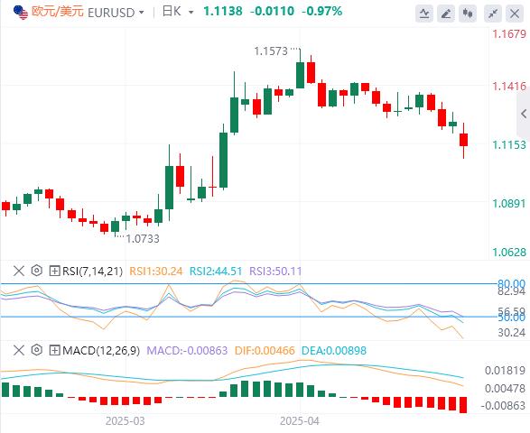 【FXTM富拓】：中美下调关税115%，全面贸易战或已避免！(图1)