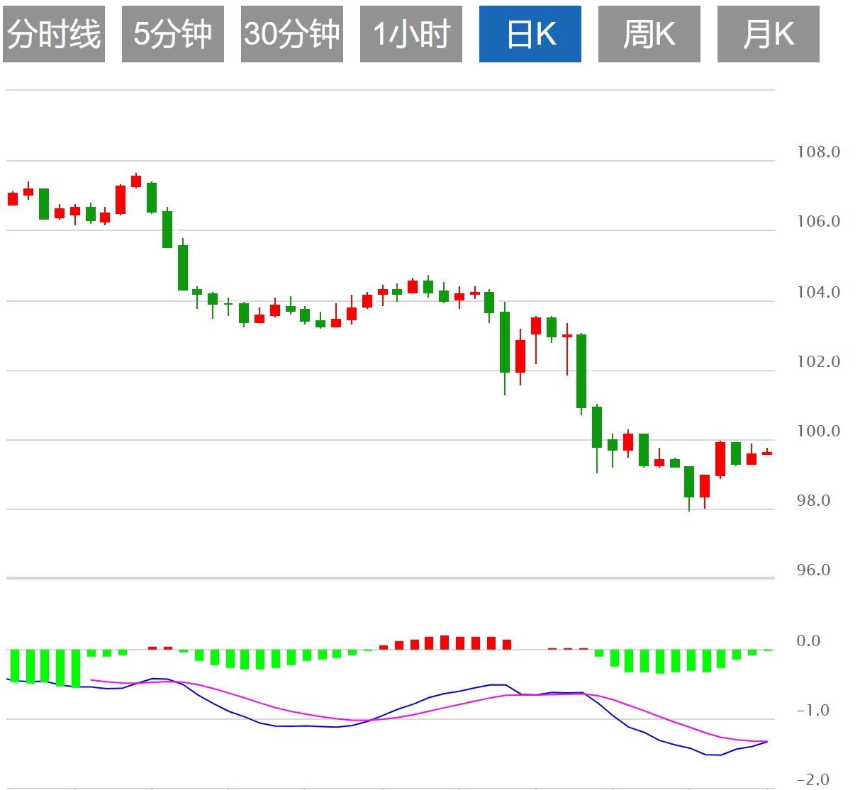 【FXTM官网】:美元指数有望测试100关口,市场转向关注美联储利率决策(图1) 【FXTM官网】:美元指数有望测试100关口,市场转向关注美联储利率决策(图1)