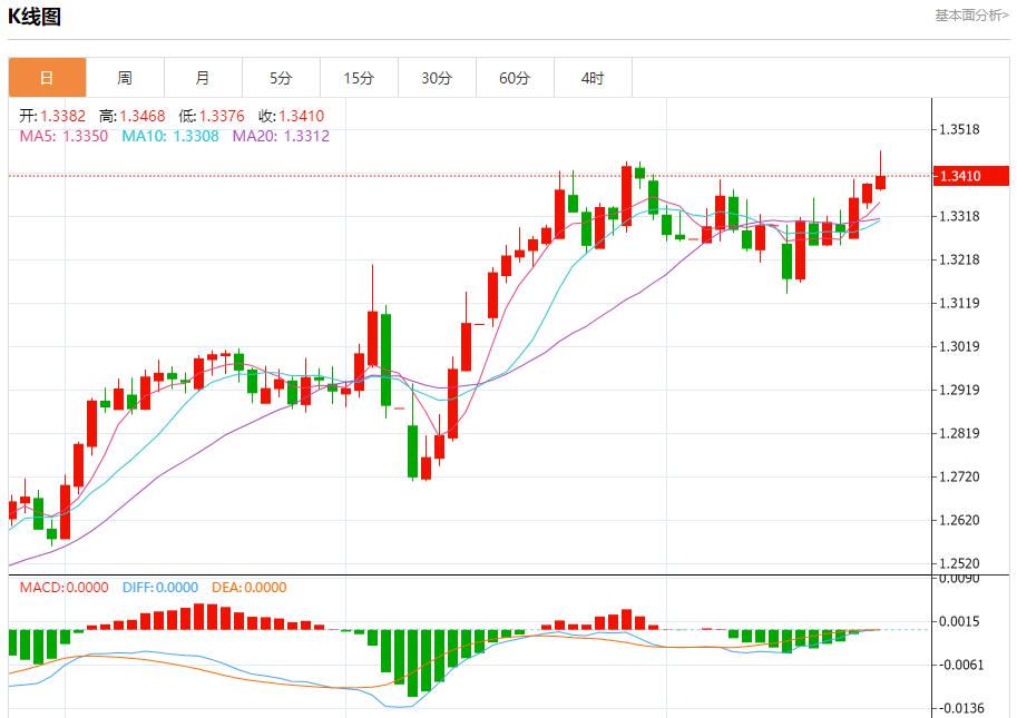 【富拓外汇】:英国通胀火热,5月21日现货黄金、白银、原油、外汇短线走势分析(图2) 【富拓外汇】:英国通胀火热,5月21日现货黄金、白银、原油、外汇短线走势分析(图2)