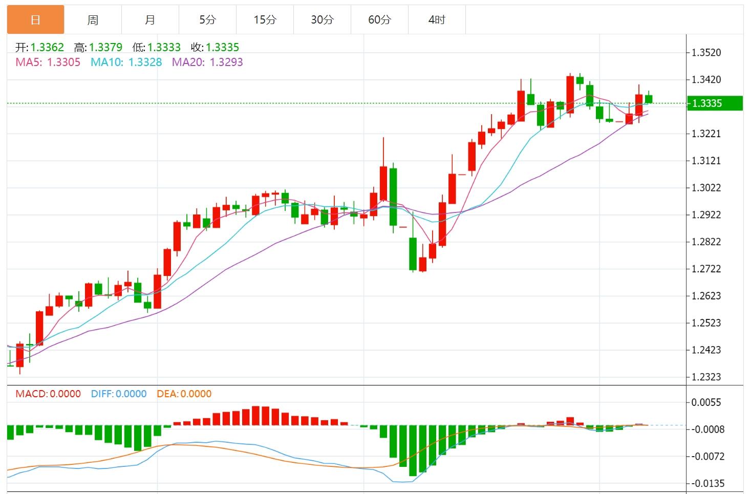 【富拓外汇】:美元指数维持下行,市场等待美国初请数据(图3) 【富拓外汇】:美元指数维持下行,市场等待美国初请数据(图3)