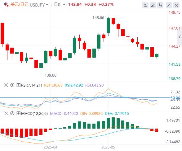【FXTM官网】:特朗普推迟对欧盟征税,美元本周开始继续走软(图3) 【FXTM官网】:特朗普推迟对欧盟征税,美元本周开始继续走软(图3)