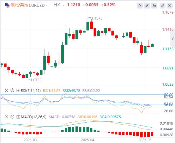 【FXTM官网】：美国关键数据公布前，美元承压(图1)