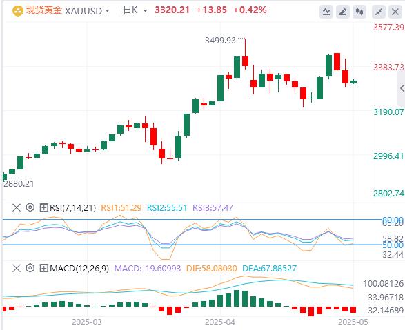 【FXTM富拓】:英美达成“突破性”贸易协议,英国央行降息25个基点(图4) 【FXTM富拓】:英美达成“突破性”贸易协议,英国央行降息25个基点(图4)