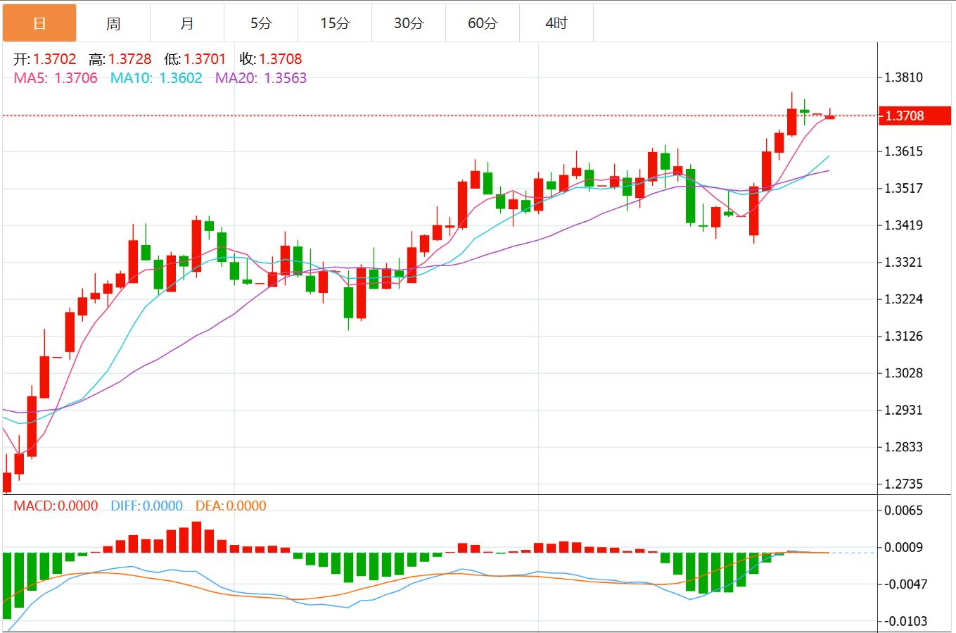 【富拓外汇市场评论】:全球央行行长小组会谈+非农数据来袭,美元命运或迎来转折?(图3) 【富拓外汇市场评论】:全球央行行长小组会谈+非农数据来袭,美元命运或迎来转折?(图3)