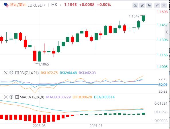 【富拓外汇市场分析】:美元横盘整理,焦点转向PPI通胀数据(图1) 【富拓外汇市场分析】:美元横盘整理,焦点转向PPI通胀数据(图1)