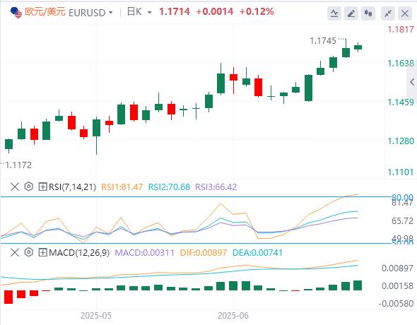 【FXTM富拓】：在通胀数据公布之前，美元继续疲软(图1)