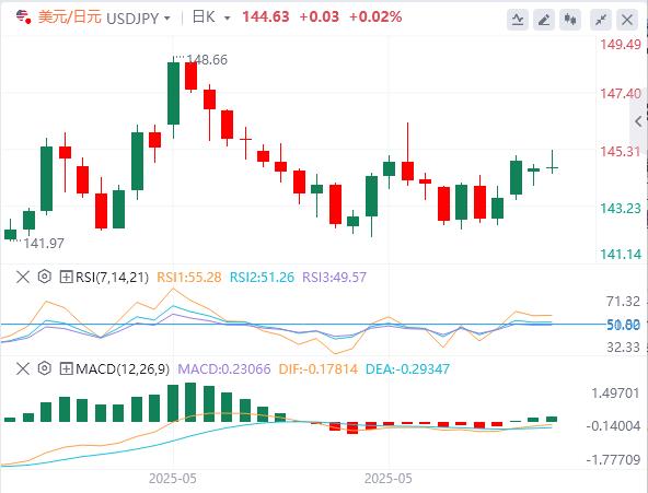 【富拓外汇】:美元小涨等CPI,中美谈判会一次强有力的握手!市场乐观情绪蔓延(图3) 【富拓外汇】:美元小涨等CPI,中美谈判会一次强有力的握手!市场乐观情绪蔓延(图3)