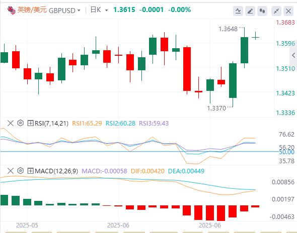 【富拓外汇官网】:美元在98下方徘徊,静待鲍威尔第二天讲话(图2) 【富拓外汇官网】:美元在98下方徘徊,静待鲍威尔第二天讲话(图2)