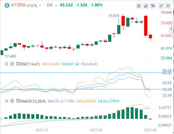 【富拓外汇官网】:美联储官员释放鸽派信号,油价大跌9%!(图5) 【富拓外汇官网】:美联储官员释放鸽派信号,油价大跌9%!(图5)