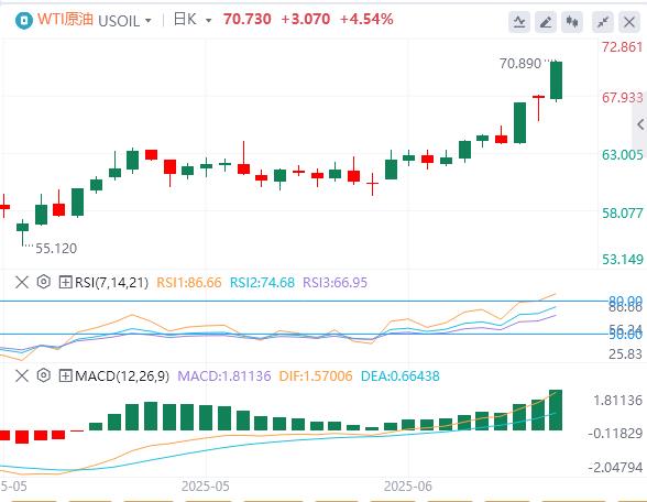 【富拓外汇决策分析】:美国就业、通胀双降温,G7多国拟绕过特朗普下调俄油限价(图5) 【富拓外汇决策分析】:美国就业、通胀双降温,G7多国拟绕过特朗普下调俄油限价(图5)