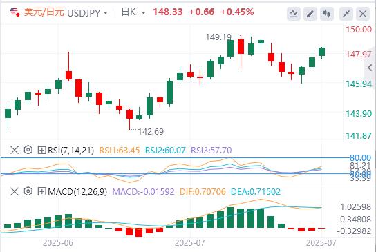 【富拓外汇决策分析】:欧美协议是特朗普的一场大胜!本周多重风险驾到(图3) 【富拓外汇决策分析】:欧美协议是特朗普的一场大胜!本周多重风险驾到(图3)