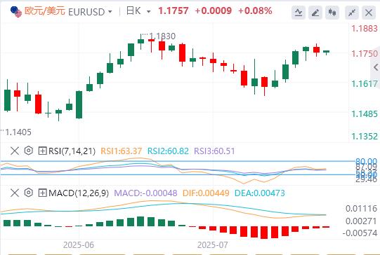 【富拓外汇官网】：美元结束四连跌，特朗普当面施压鲍威尔降息(图2)
