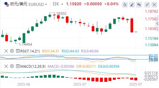 【富拓外汇市场评论】：美元指数大幅上扬，特朗普再催美联储降息(图2)