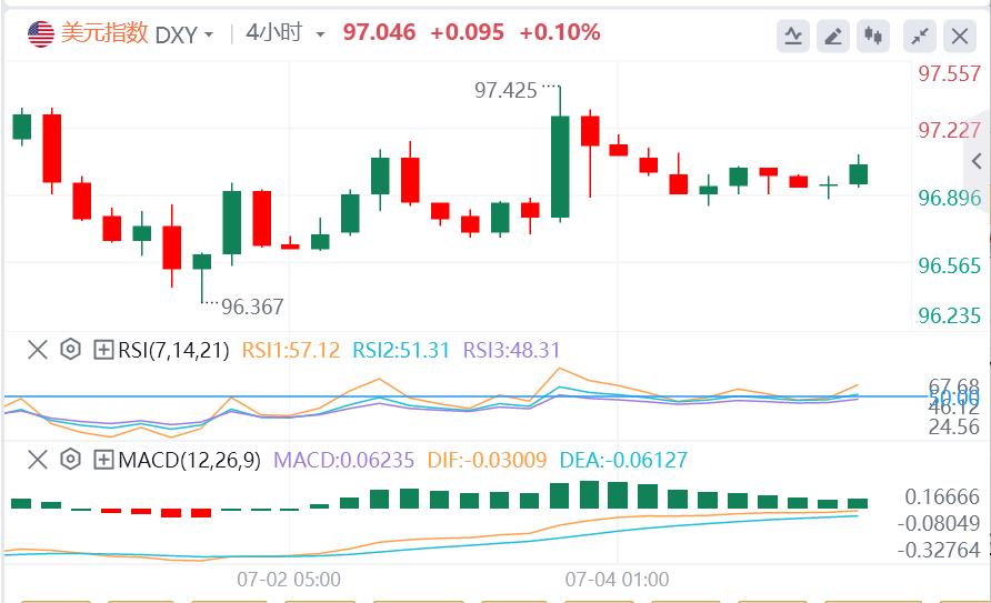 【富拓外汇】:贸易利好难抵财政隐忧,美元贬值风暴一触即发?(图1) 【富拓外汇】:贸易利好难抵财政隐忧,美元贬值风暴一触即发?(图1)