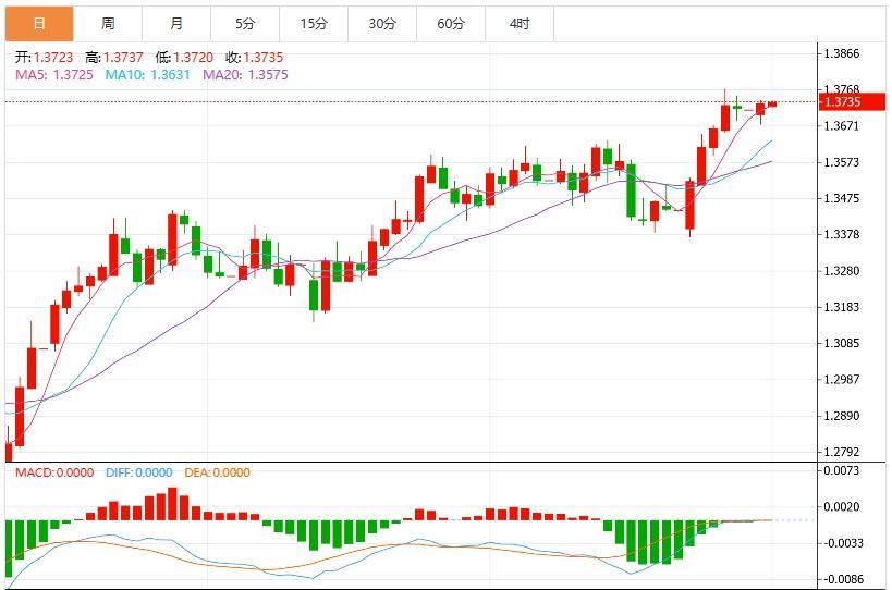 【富拓外汇决策分析】:美元再度刷新逾三年低位,关注就业数据(图3) 【富拓外汇决策分析】:美元再度刷新逾三年低位,关注就业数据(图3)