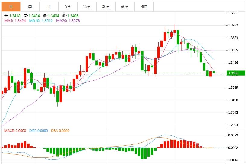 【富拓外汇市场分析】:美元指数有望冲高,美国零售销售备受关注(图3) 【富拓外汇市场分析】:美元指数有望冲高,美国零售销售备受关注(图3)